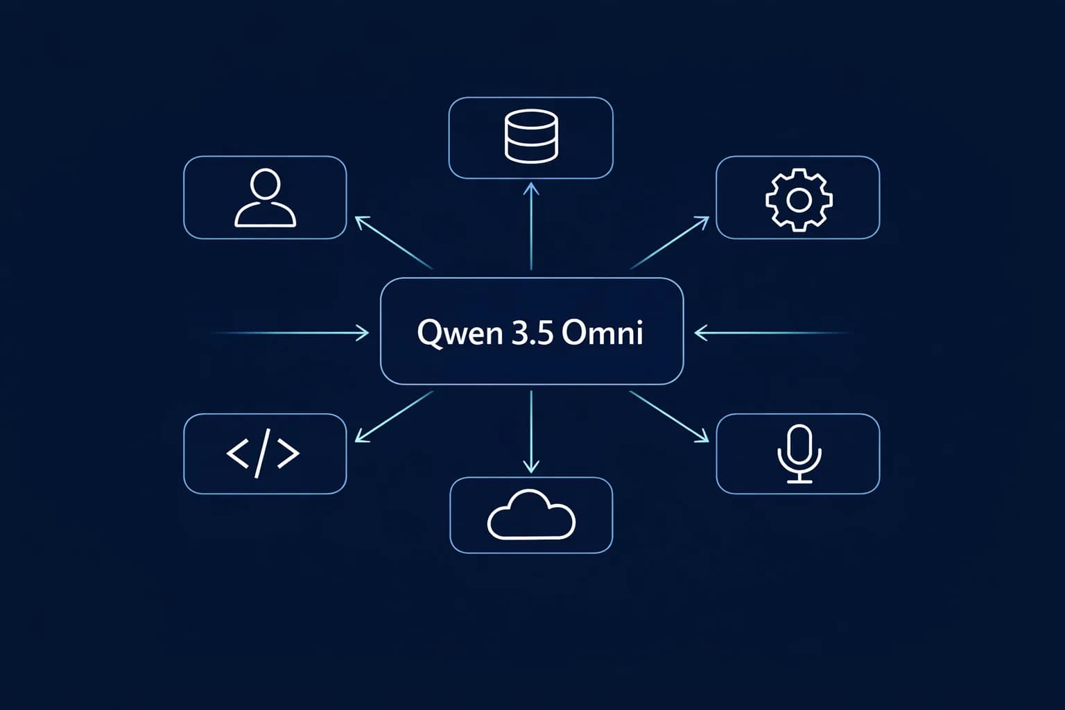 Arkitekturdiagram der viser Qwen 3.5 Omni forbundet til bruger, database, værktøjer, kode, sky og lyd