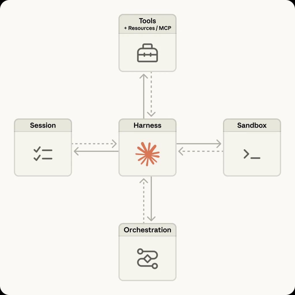 Diagram over Managed Agents arkitektur: Harness forbinder Tools, Session, Sandbox og Orchestration
